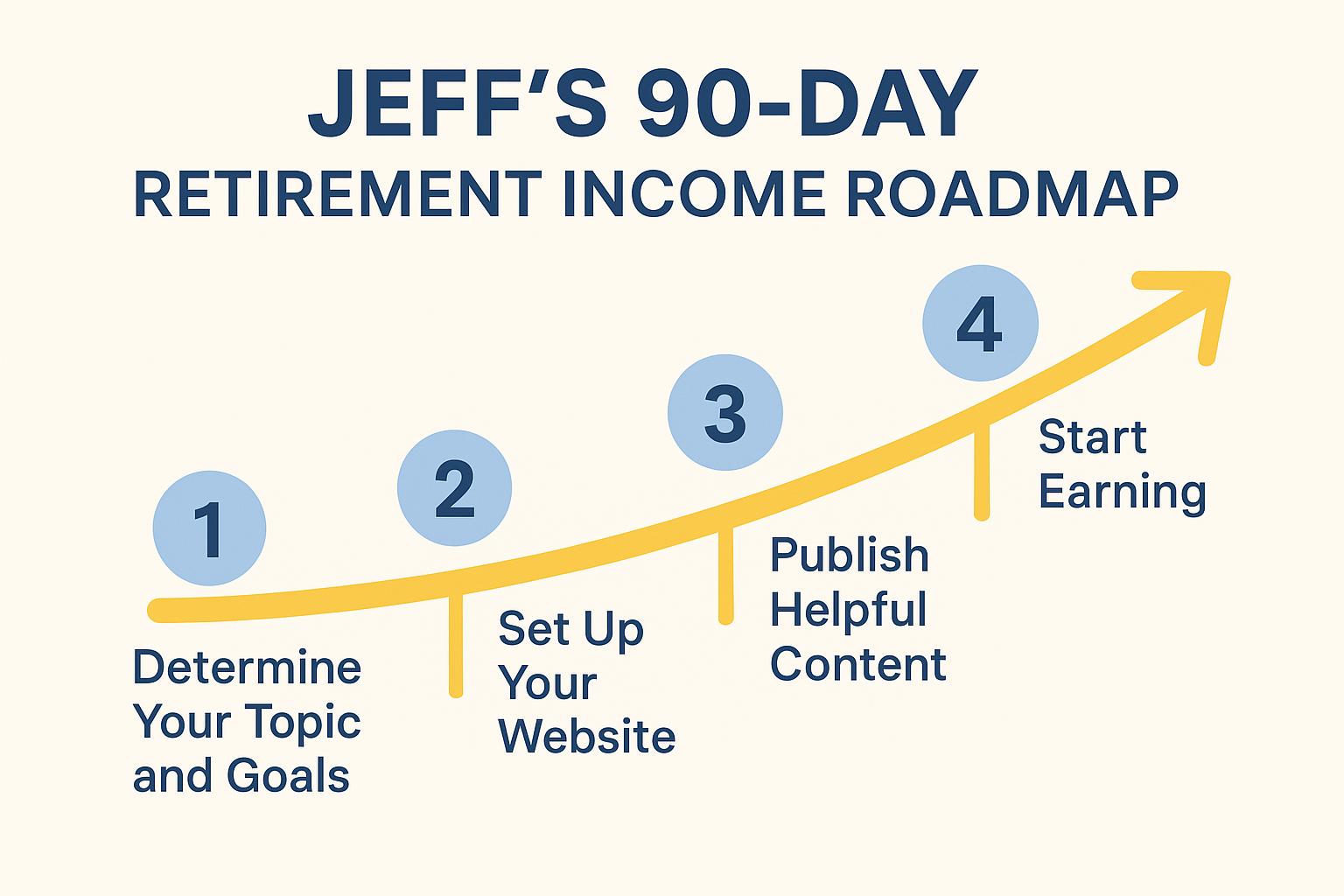 jeffs 90 day retirement income roadmap